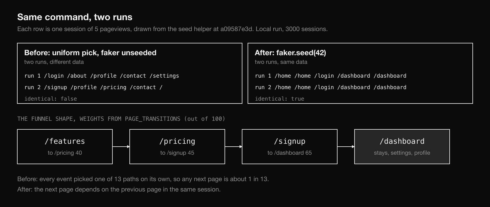Two panels comparing runs. Before, an unseeded uniform pick gives different page sequences on two runs. After, faker.seed(42) gives identical sequences. Below, the funnel shape: features to pricing at 40, pricing to signup at 45, signup to dashboard at 65.