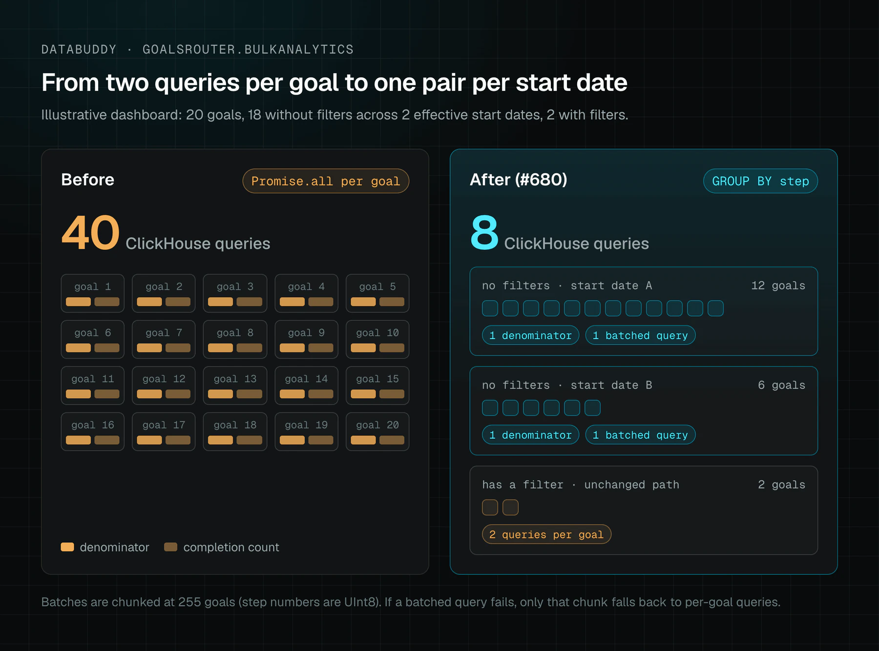 Before and after comparison for an illustrative dashboard of 20 goals. Before, every goal fires a denominator query and a completion query, 40 ClickHouse queries in total. After, 18 unfiltered goals split across two start dates need one denominator and one batched GROUP BY query per date, and the 2 filtered goals keep two queries each, 8 queries in total.
