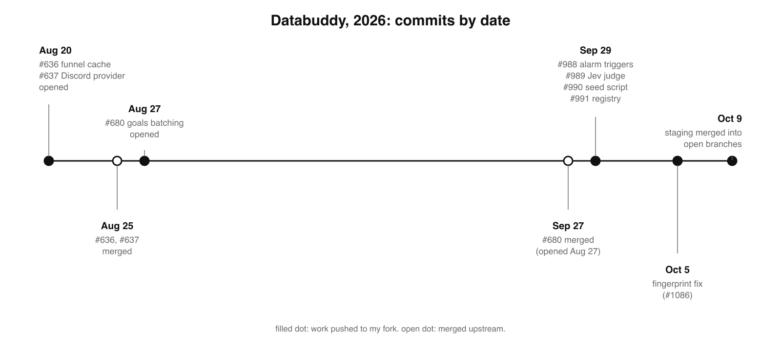Timeline of my Databuddy work from August 20 to October 9, 2026, marking when each pull request was opened, merged or pushed.