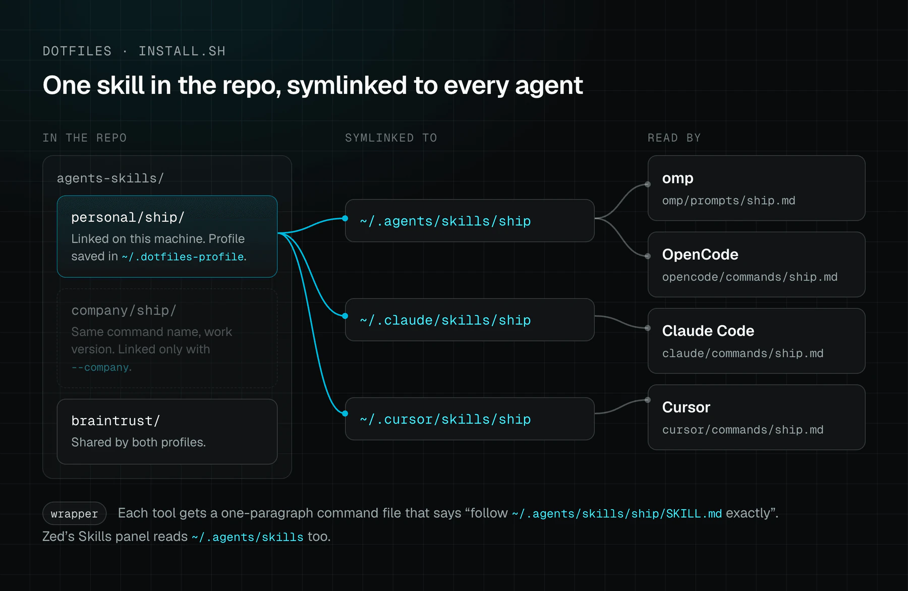 Diagram of the ship skill. In the repo, agents-skills/personal/ship is linked on the personal machine, company/ship only with --company, and braintrust is shared. install.sh symlinks it to ~/.agents/skills/ship, ~/.claude/skills/ship and ~/.cursor/skills/ship. omp and OpenCode read ~/.agents/skills, Claude Code reads ~/.claude/skills and Cursor reads ~/.cursor/skills, each through its own thin command file.