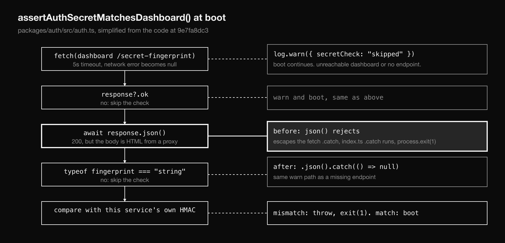 Flow of the boot check: fetch the fingerprint, check response.ok, parse the JSON, check the fingerprint is a string, compare. Dashed lines mark the paths that only warn. The json parse step is highlighted: before the fix a rejection exits the process, after the fix it takes the same warn path as a missing endpoint.
