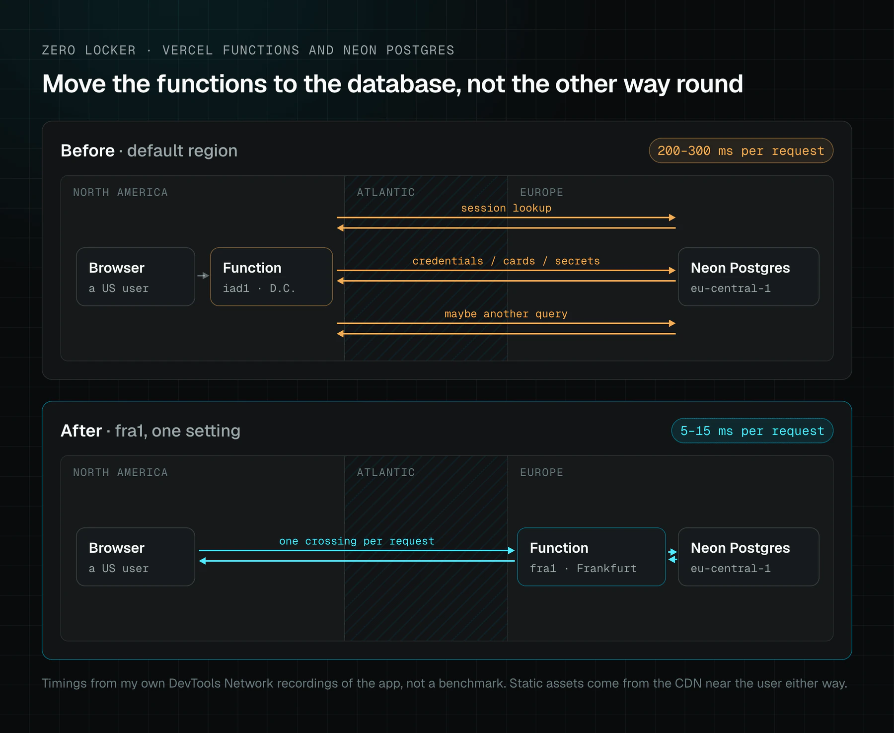 Request path before and after. Before, the browser talks to a function in iad1, Washington D.C., and the function crosses the Atlantic to Neon in eu-central-1 for the session lookup, the credential, card and secret lists, and sometimes another query. After, the function runs in fra1, Frankfurt, next to the database, and a US user's request crosses the Atlantic once.