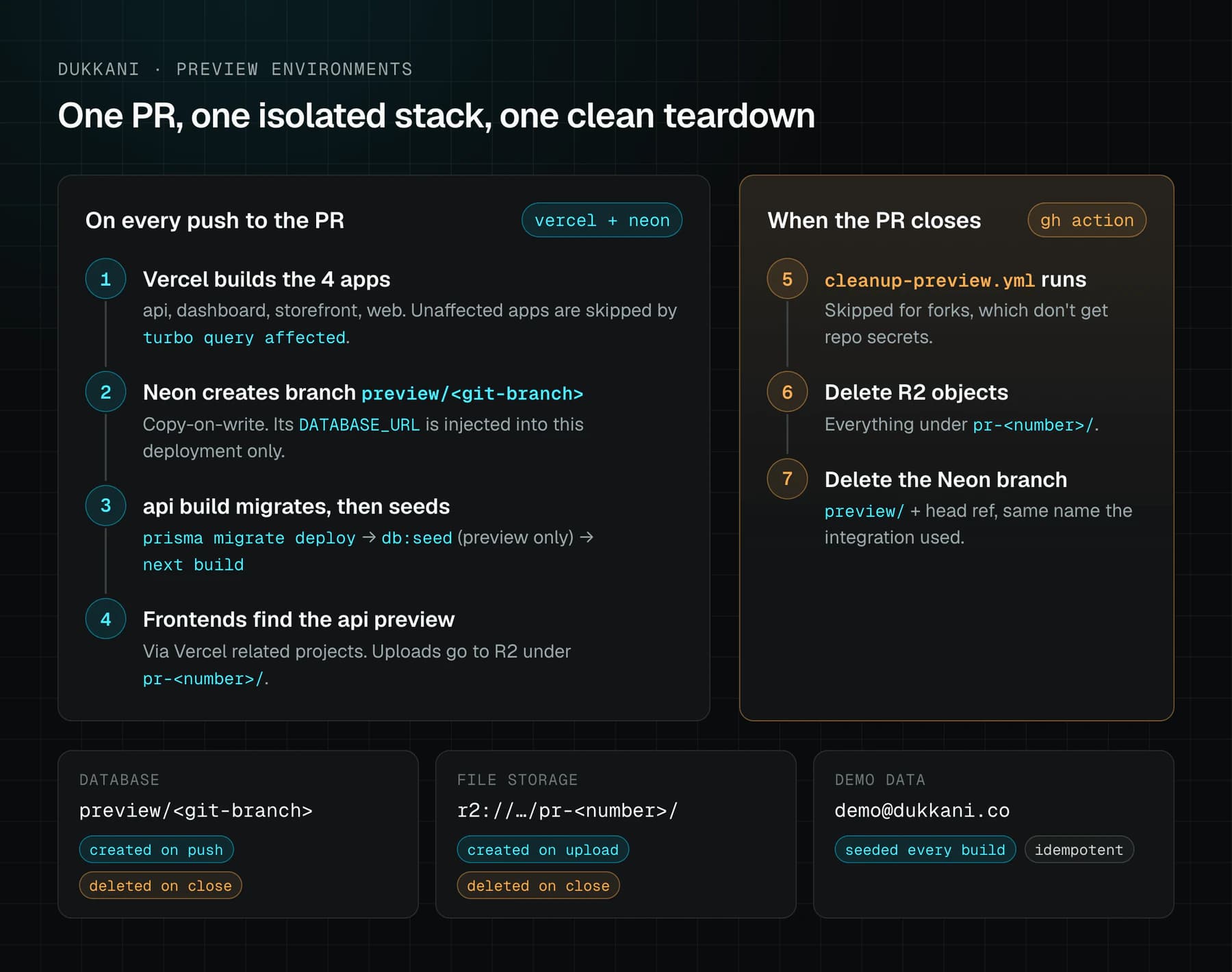 Diagram of a Dukkani PR preview. On every push, Vercel builds the four apps, Neon creates a preview/ plus the git branch name database branch, the api build runs prisma migrate deploy then db:seed, and the frontends find the api preview while uploads go to R2 under a pr-number/ prefix. When the PR closes, cleanup-preview.yml deletes the R2 prefix and the Neon branch.