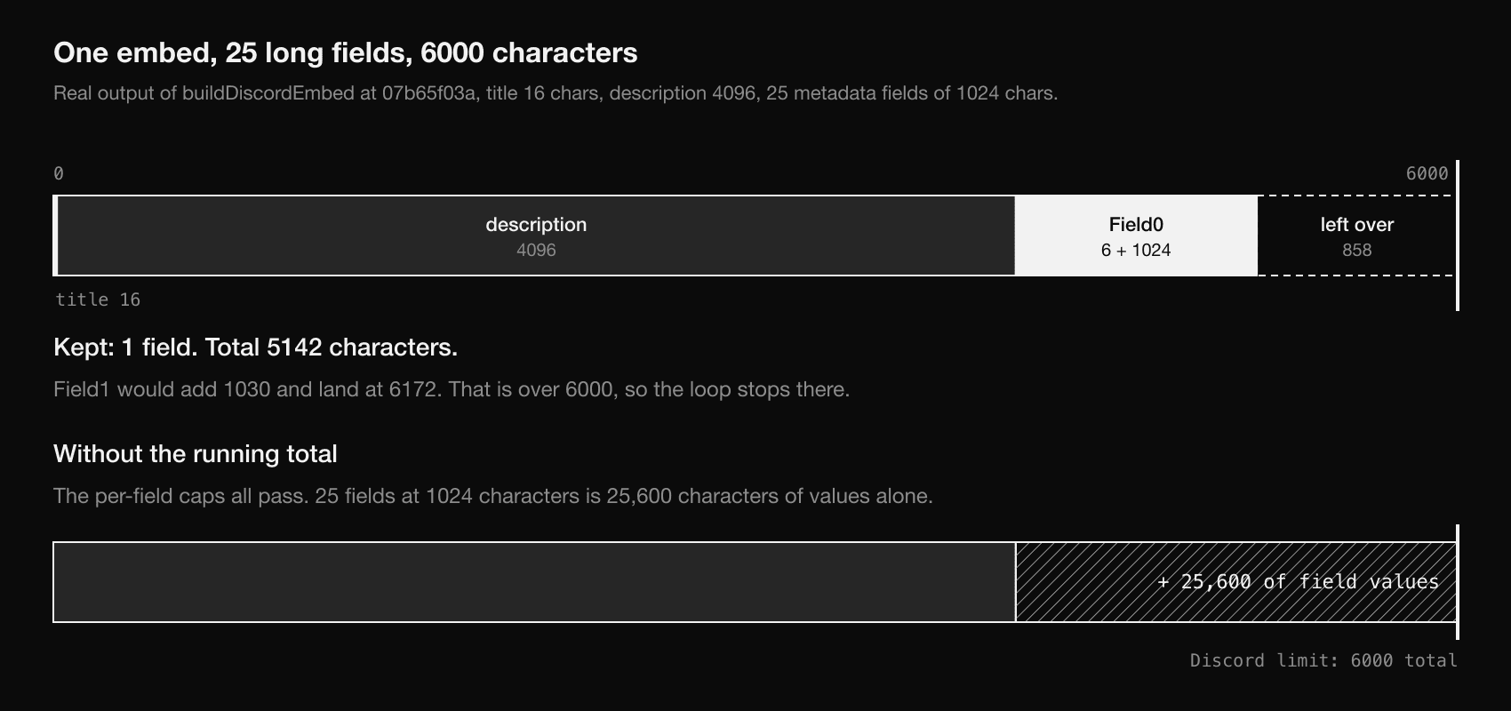 Two bars measured against a 6000 character limit. The first bar shows the output of buildDiscordEmbed with a 16 character title, a 4096 character description and one 1030 character field, 5142 characters in total, with 858 left over. The second bar shows the same embed without a running total, with 25,600 characters of field values pushed past the limit.