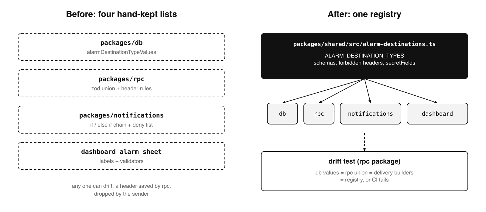 Diagram showing four separate lists of alarm destination types in Databuddy, in the database schema, the RPC layer, the delivery builder and the dashboard form, replaced by one registry file that all four import from, with a drift test that compares the three runtime consumers.