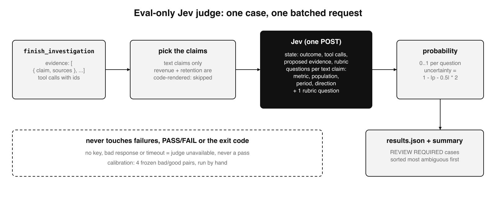 Pipeline diagram of the eval-only Jev judge. A finish_investigation call produces evidence claims with cited sources. A rubric question and four attribution questions per text claim are batched into one Jev request with the final outcome and the recorded tool calls. The returned probabilities are stored in results.json and used to sort cases for human review. They never change pass or fail.