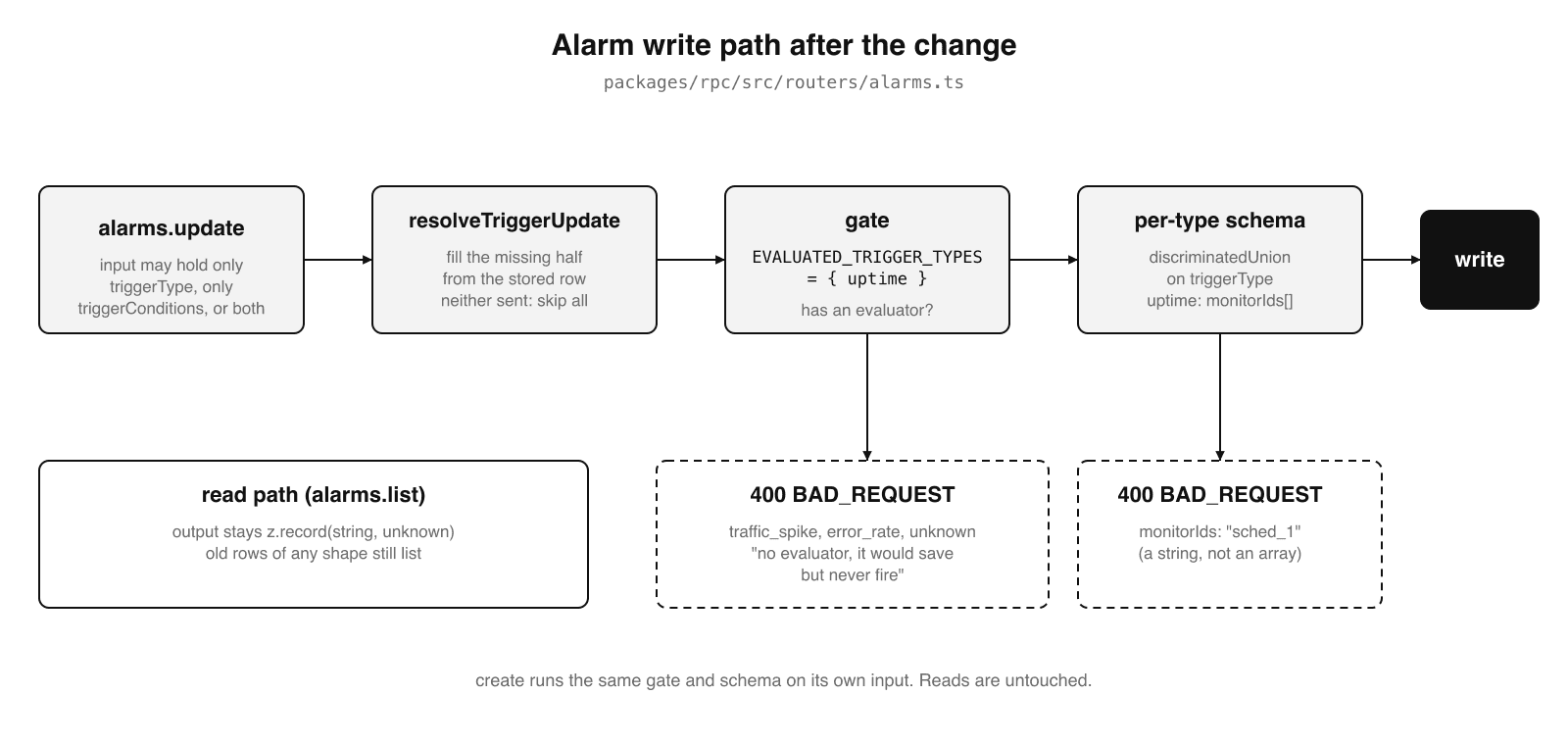 Diagram of the alarm write path in Databuddy. A create or update request is resolved against the stored row, gated on whether an evaluator exists for the trigger type, then validated against a per-type schema before it reaches the database. Only uptime passes the gate.