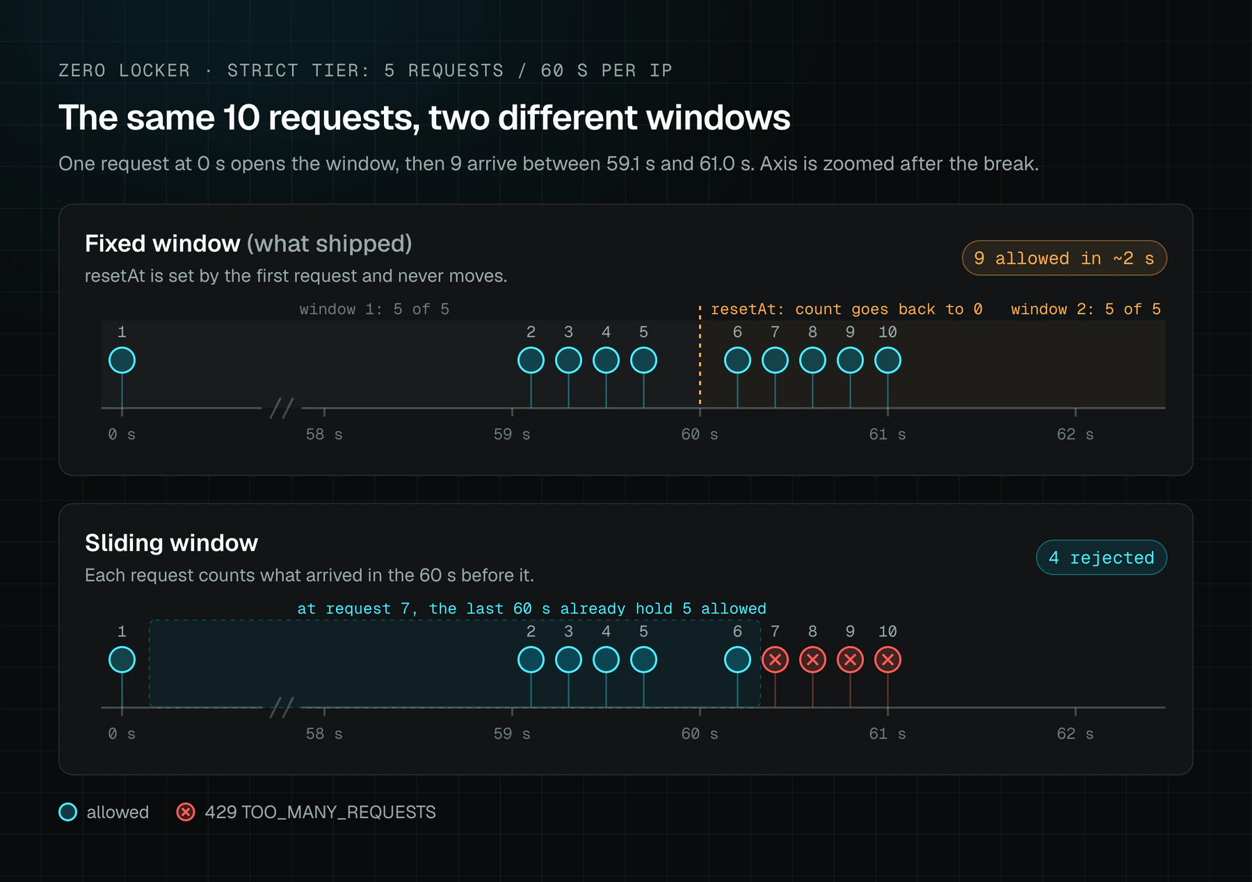 Timeline of ten requests against a 5 per 60 seconds limit. One request at 0 seconds opens the fixed window, four more arrive just before 60 seconds and five more just after. The fixed window resets at 60 seconds and allows all of them, nine in about two seconds. A sliding window counts the previous 60 seconds for each request, so it allows request 6 and rejects requests 7 to 10 with a 429.