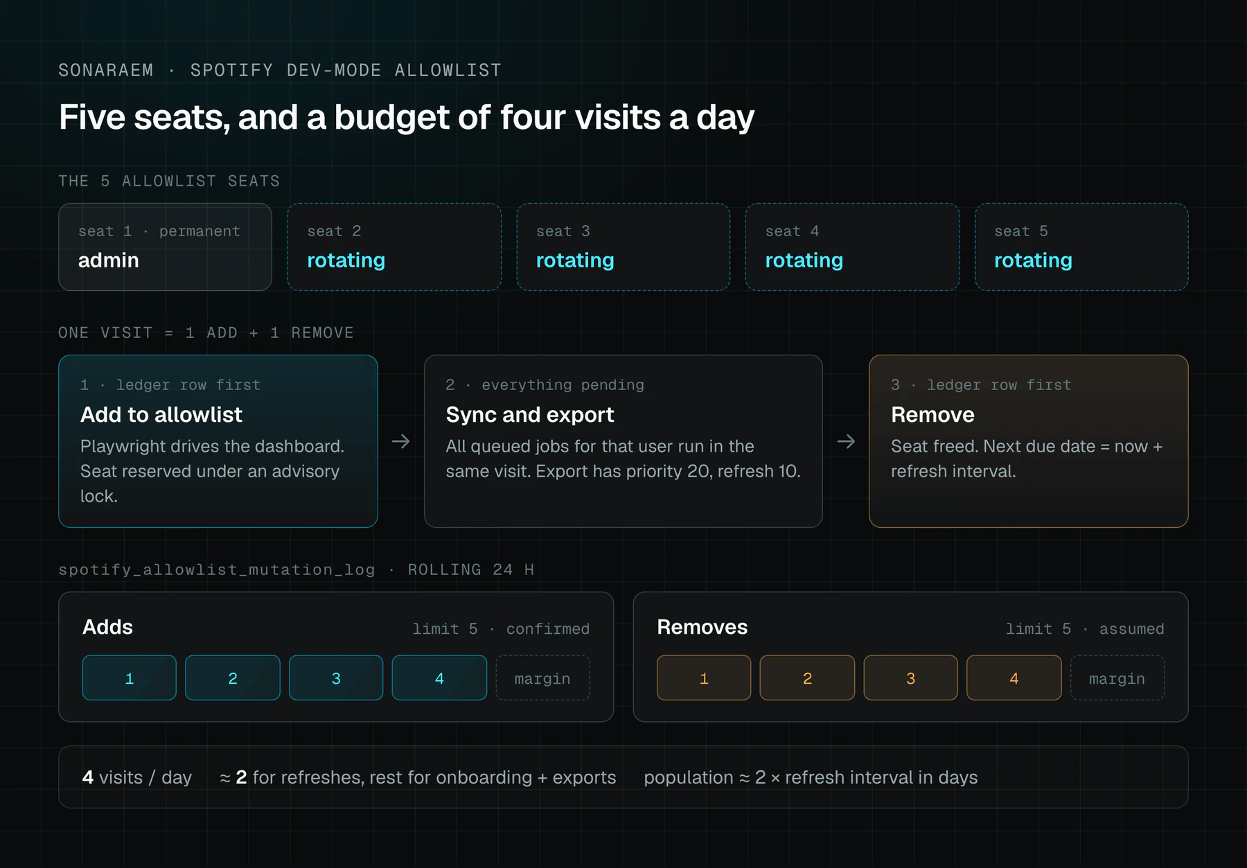 Diagram of the rotation budget. Of the 5 allowlist seats, 1 is the permanent admin seat and 4 rotate. One visit is an add to the allowlist, a sync and export of everything pending for that user, then a remove, with each ledger row written before the real action. The rolling 24 hour ledger allows 4 adds and 4 removes, with the fifth of each kept as margin, which gives 4 visits a day, about 2 of them for refreshes.