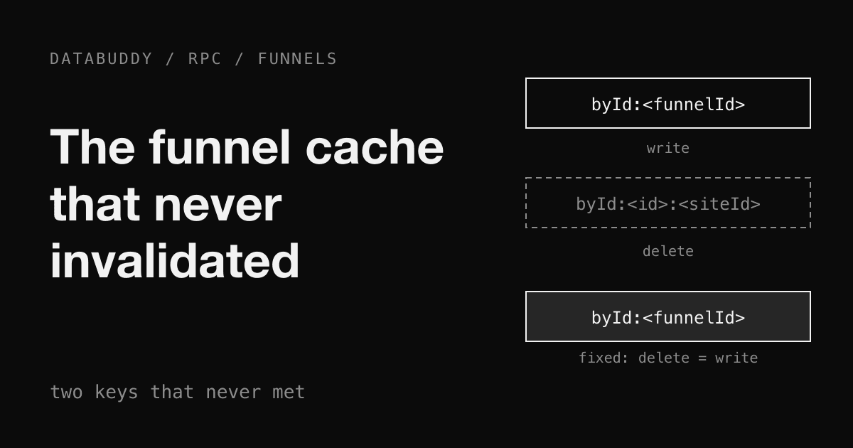 Abstract monochrome cover with the title "The funnel cache that never invalidated" next to three key boxes, one written, one deleted and dashed, one fixed