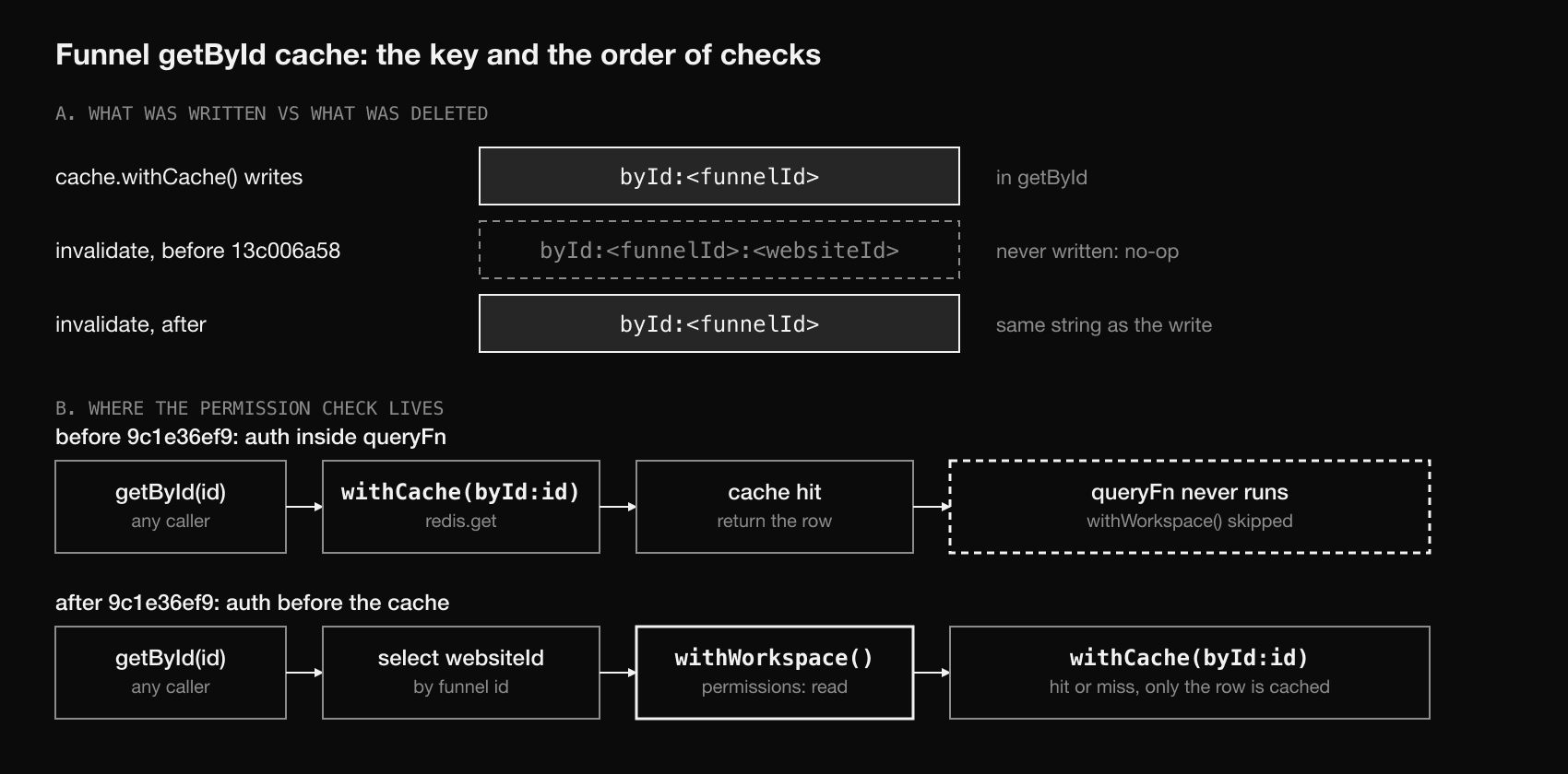 Diagram in two parts. Part A shows the key getById writes, byId:funnelId, the key the old helper deleted, byId:funnelId:websiteId, and the corrected key. Part B shows where the permission check sits before and after the second commit.