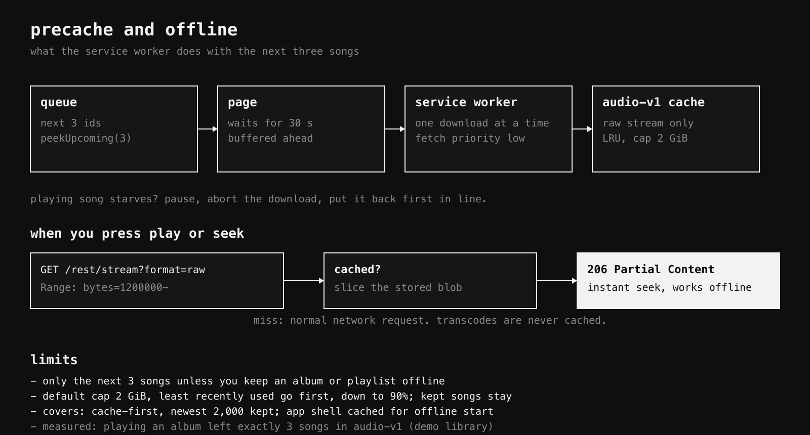 Diagram of the precache. The next 3 songs go from the queue to the page, which waits until 30 seconds are buffered, to the service worker, which downloads one at a time at low priority into the audio-v1 cache. A Range request on a cached song is answered with 206 by slicing the stored blob.