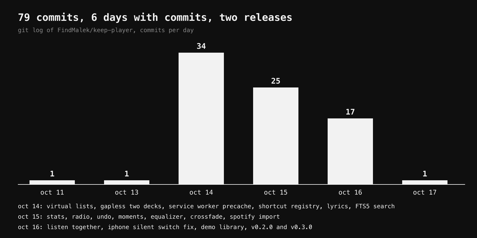 Bar chart of commits per day: 1 on Oct 11, 1 on Oct 13, 34 on Oct 14, 25 on Oct 15, 17 on Oct 16 and 1 on Oct 17, with the main features of each day listed under the chart.