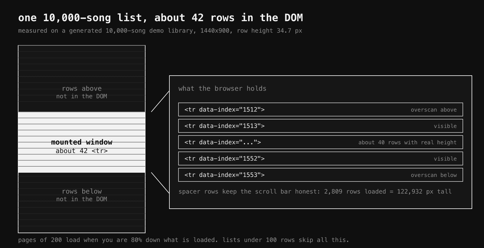 Diagram of a virtual list: 10,000 rows, a highlighted window of about 42 mounted rows, spacer rows above and below that keep the scroll bar the right size.