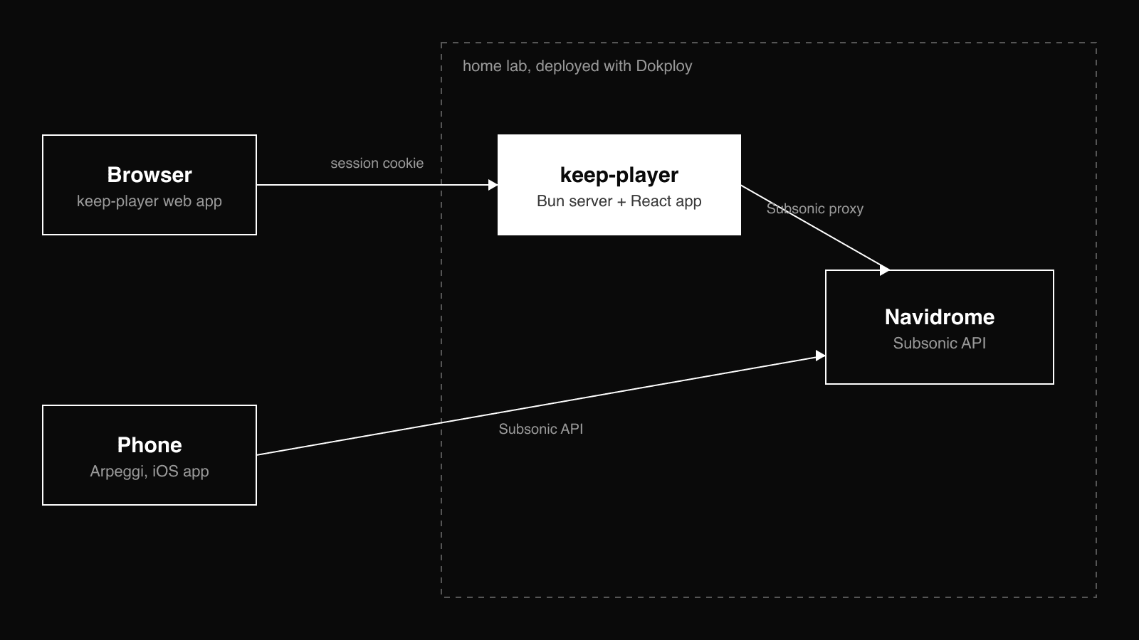 Diagram: a browser talks to the lodesong server, which proxies the Subsonic API of Navidrome on the home lab. The Arpeggi iOS app talks to the same Navidrome.